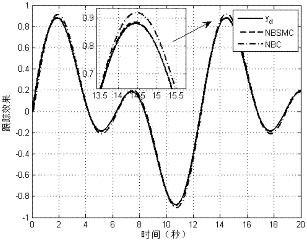 A Neural Network Inversion Control Method for Flexible Manipulator System