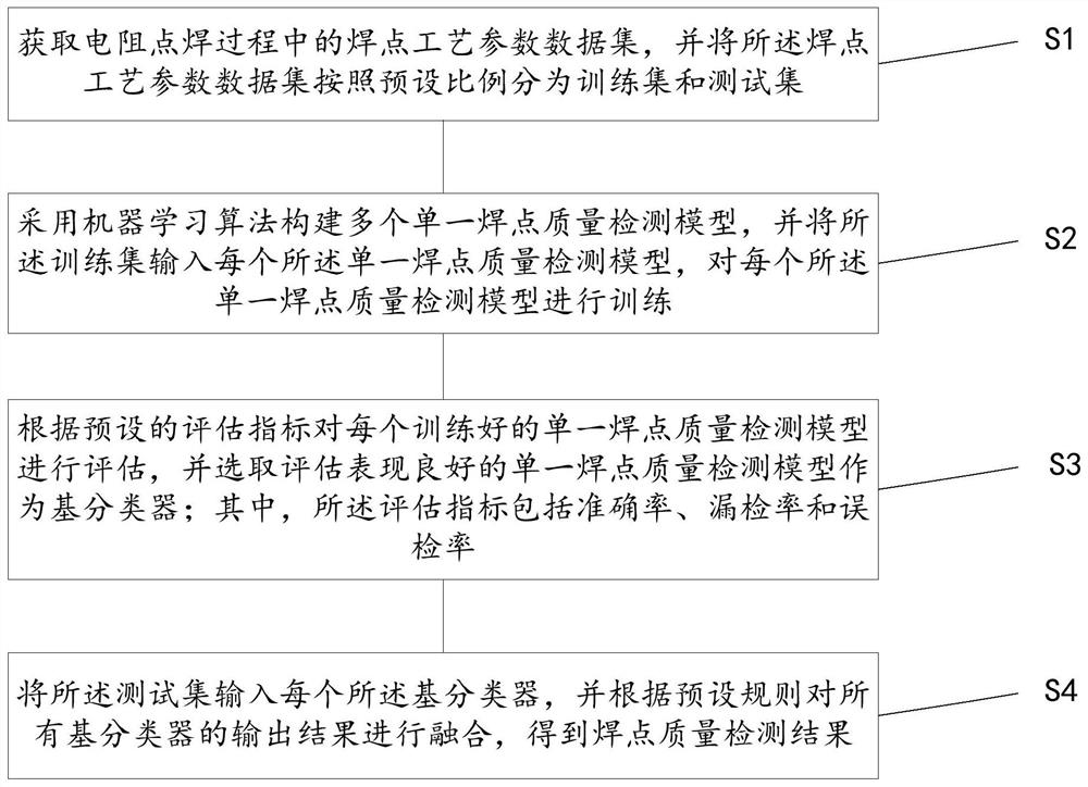 Welding spot quality detection method and device based on multi-model fusion and storage medium