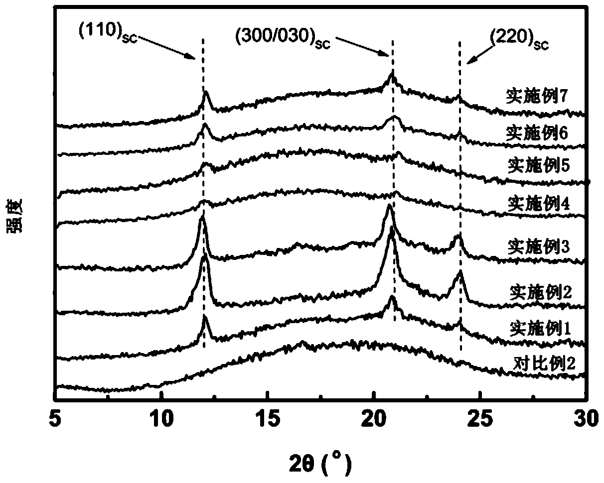 Super tough and high heat resistant polylactic acid/elastomer blend material or product and preparation method thereof