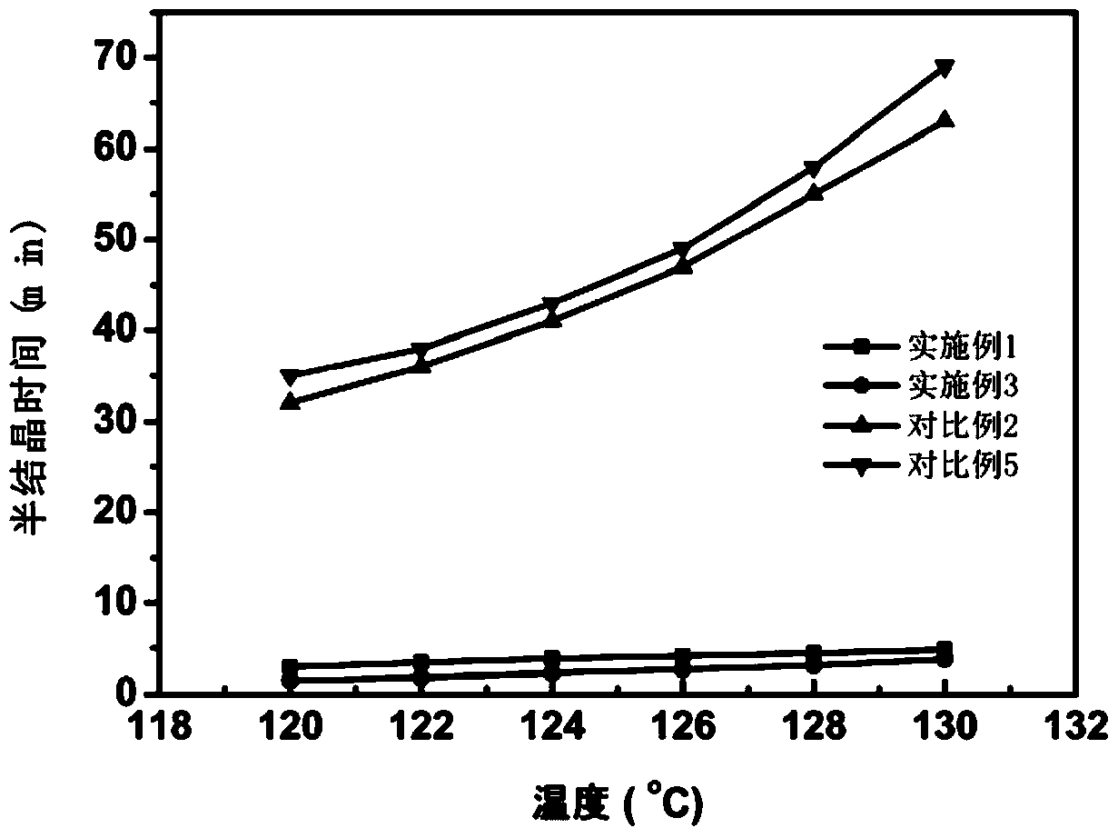 Super tough and high heat resistant polylactic acid/elastomer blend material or product and preparation method thereof