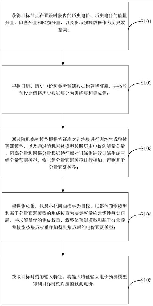 Node electricity price prediction method and device