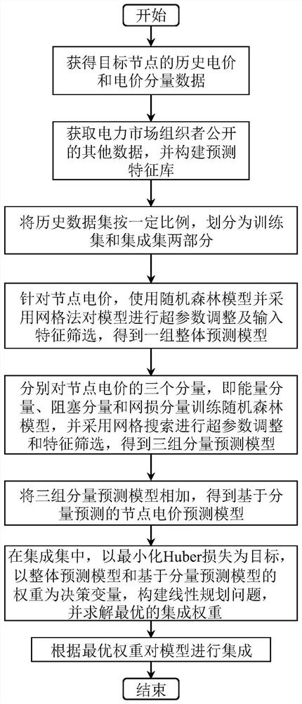 Node electricity price prediction method and device