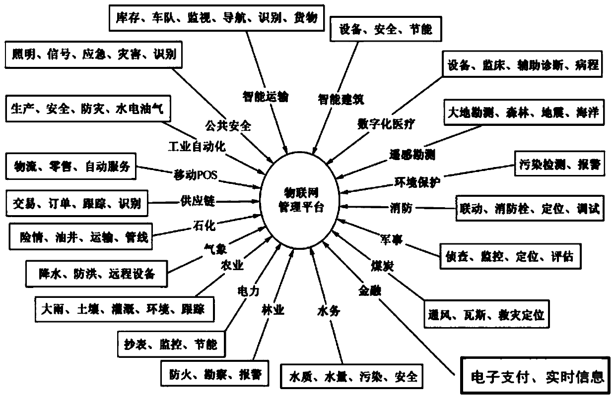 A method and system for obtaining device usage authority based on the Internet of Things