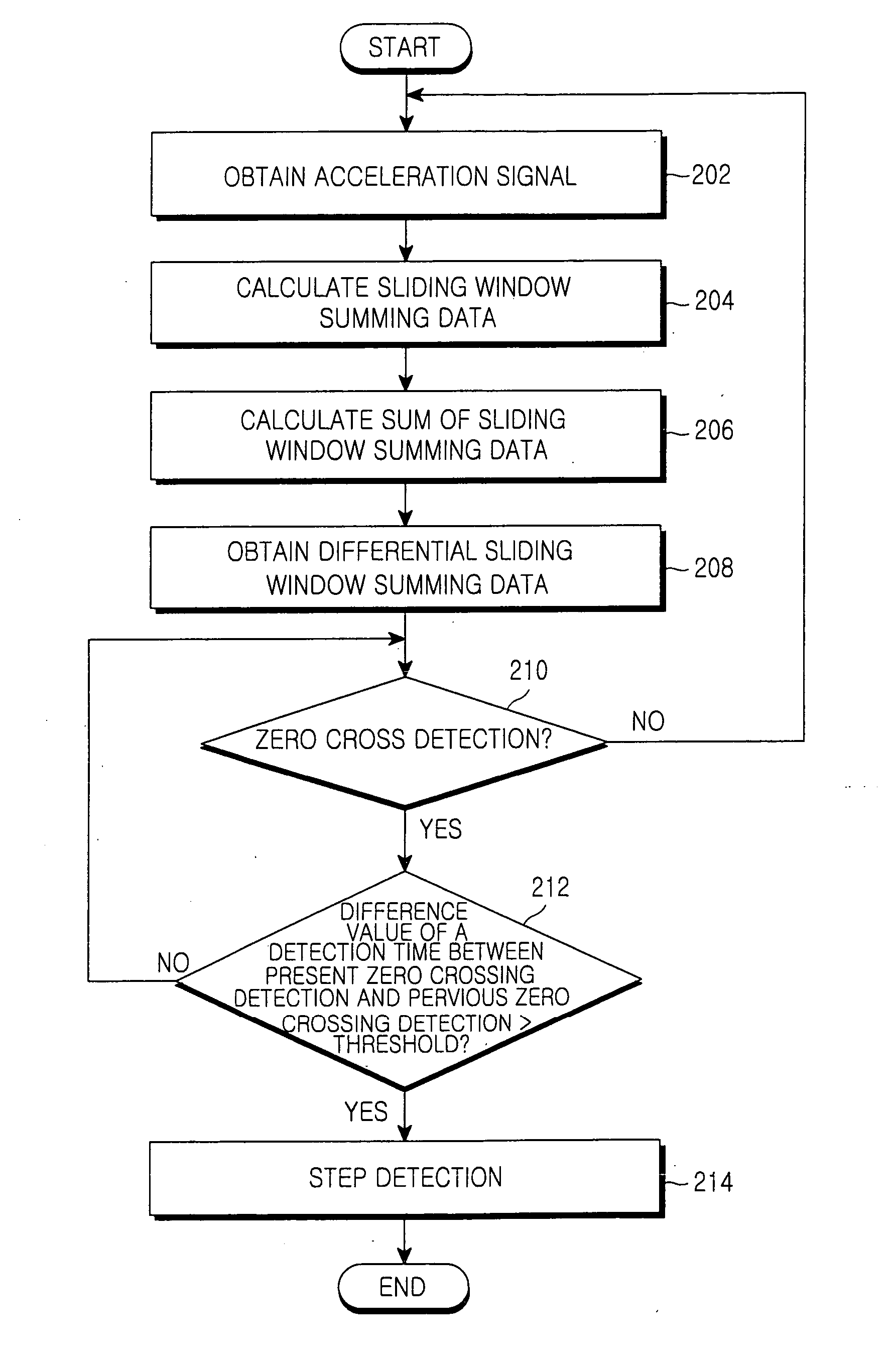 Apparatus and method for detecting steps in personal navigation system