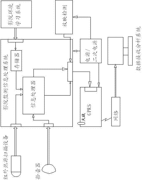 System for evaluating showing effect of theatrical film and intelligently counting number of film watching people