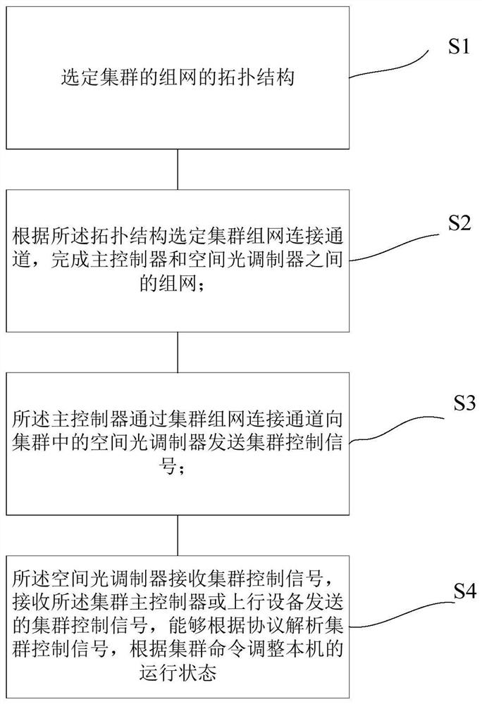 Spatial light modulator cluster control method and system