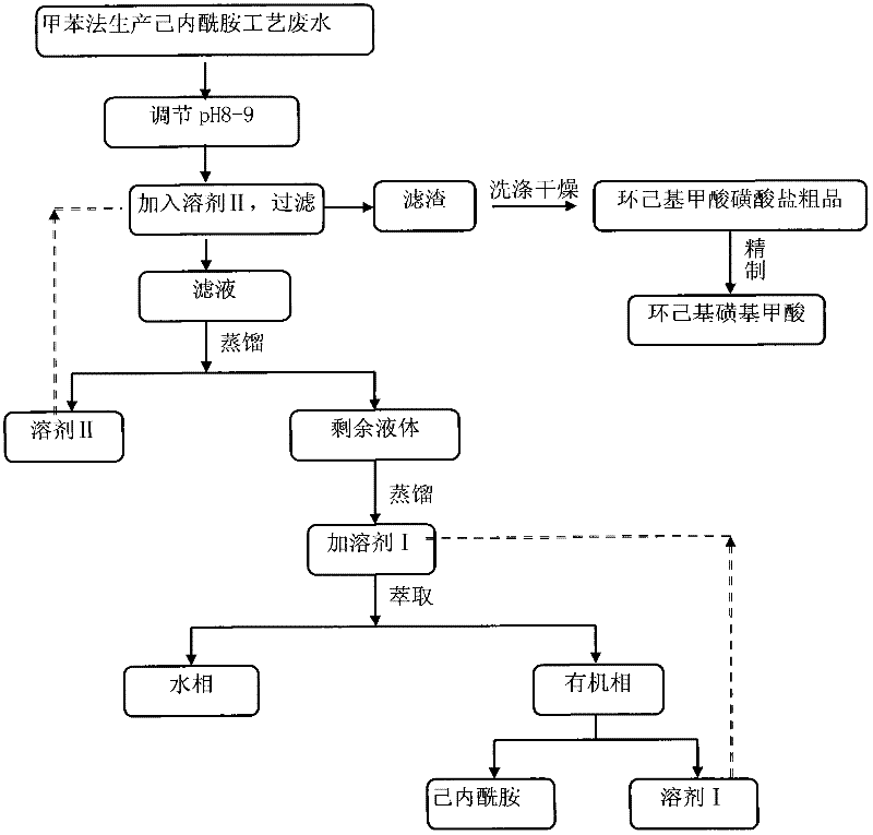 Treatment method of waste water produced in process for producing caprolactam by utilizing toluene method