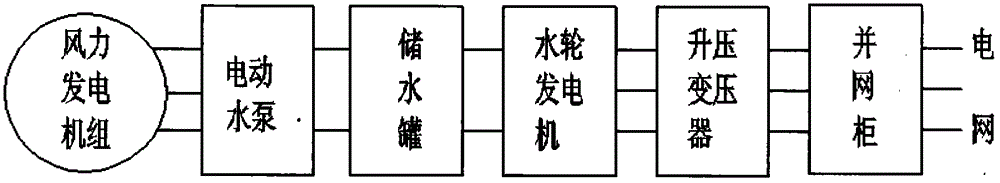 Wind power generation grid connected configuration system