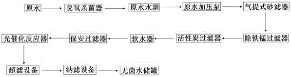 A tap water purification treatment system