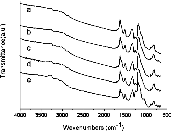 One-step electrochemical preparation method of graphene/polyaniline flexible electrode