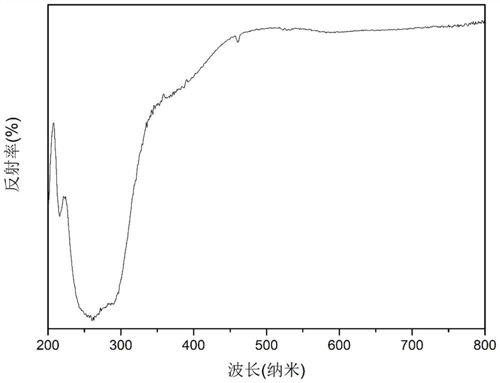 Red-light fluorescent powder material and preparation method thereof