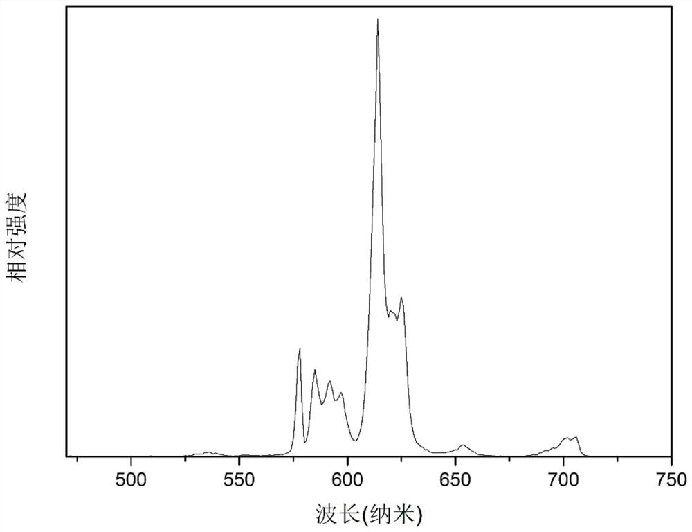 Red-light fluorescent powder material and preparation method thereof