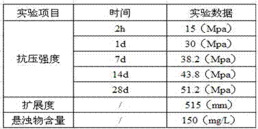 Underwater non-dispersive quick-setting and rapid-hardening cement-based composite material and preparation method and application thereof