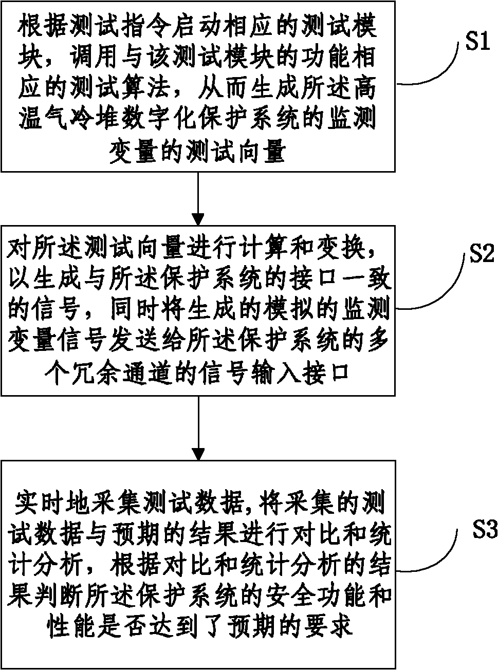 Integrated testing method and system for digital protection system of high temperature gas-cooled reactor