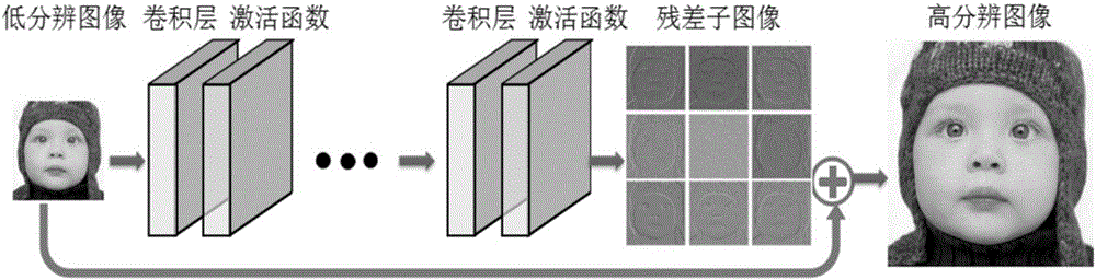 Deep learning super-resolution reconstruction method based on residual sub-images