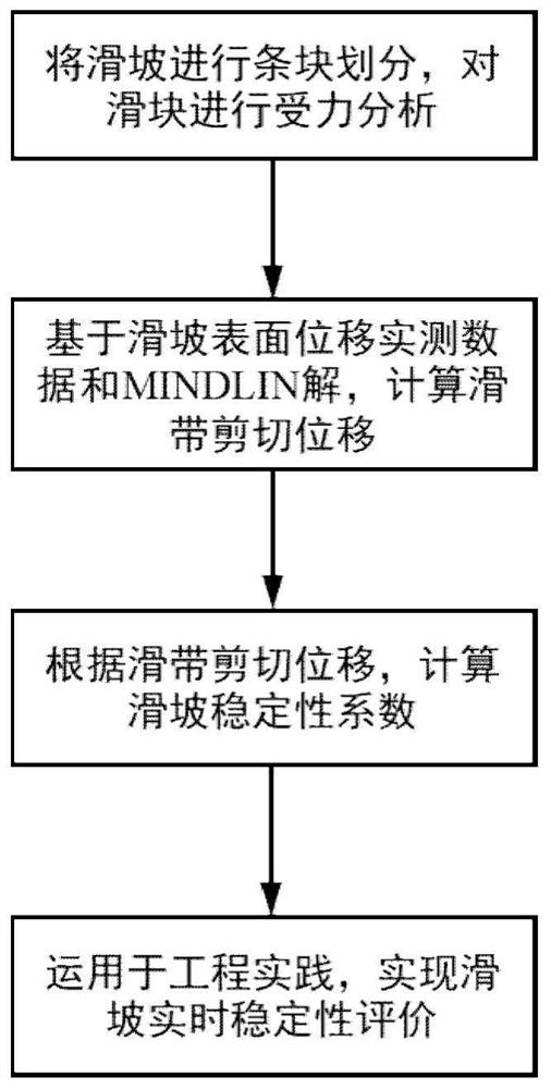 Evaluation Method of Landslide Stability Based on Transfer Coefficient Method and Surface Displacement