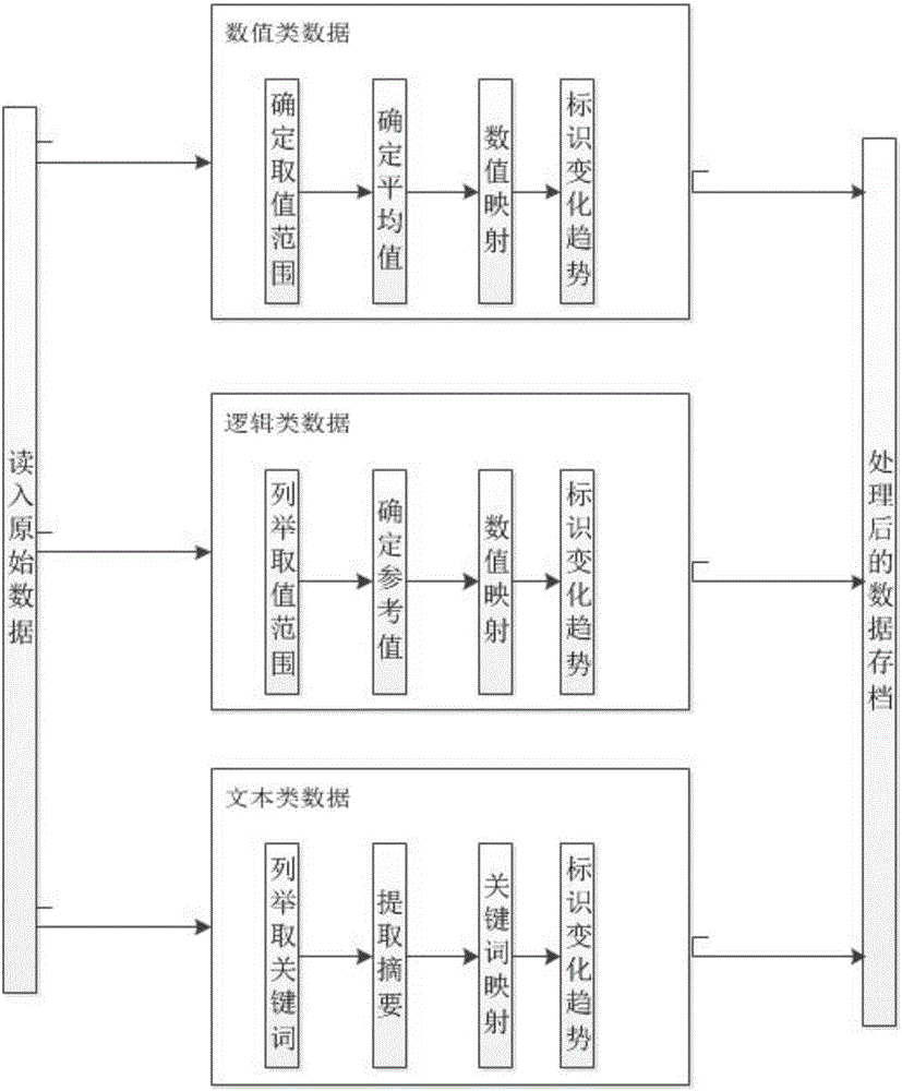 Method and system for visually modeling research big data on basis of expanding three-dimensional histogram