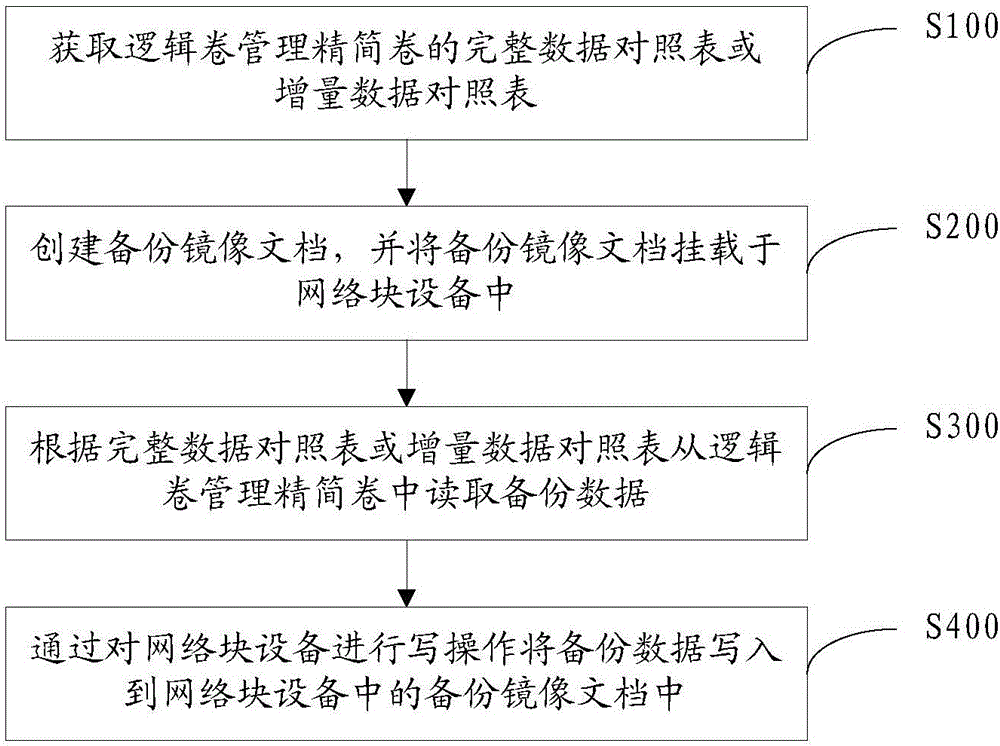 Data backup method and system based on logical volume management simple volume