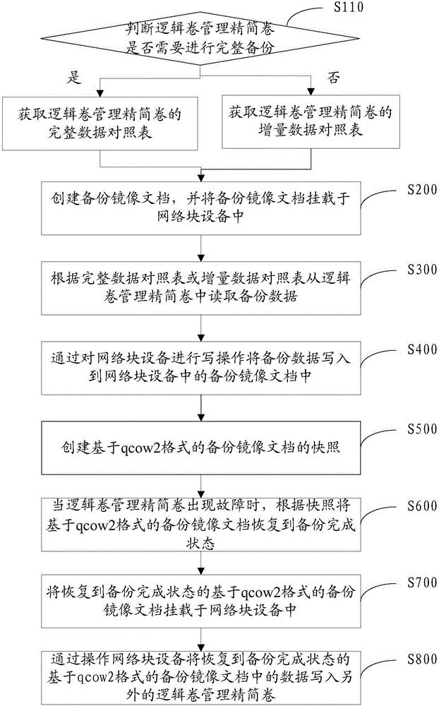 Data backup method and system based on logical volume management simple volume