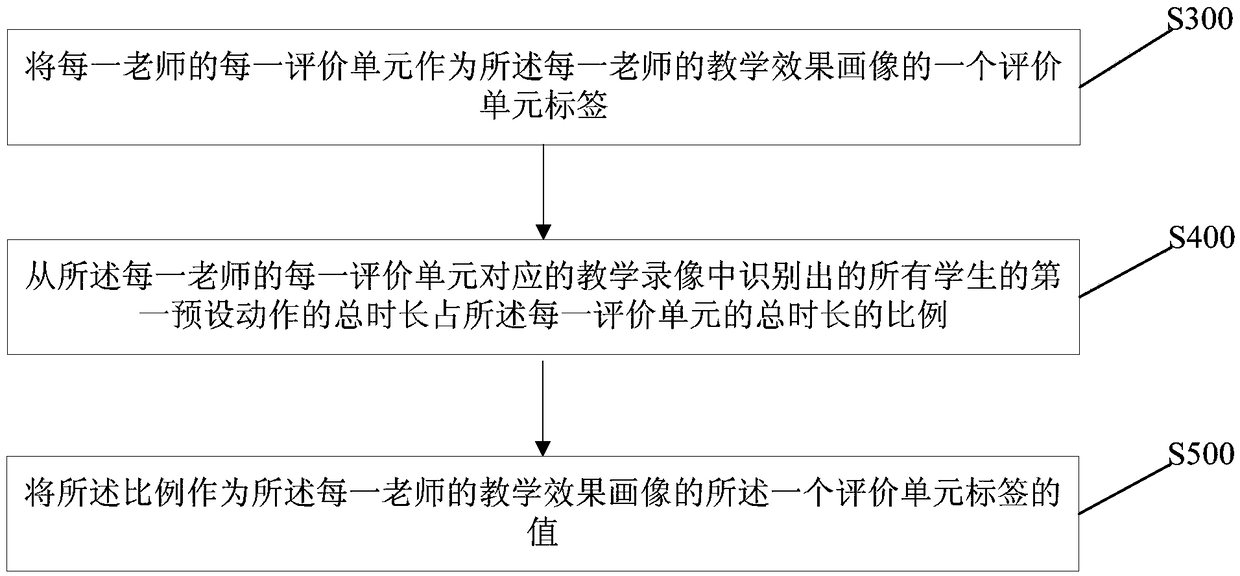 Teaching effect portrait method and robot system based on big data and artificial intelligence