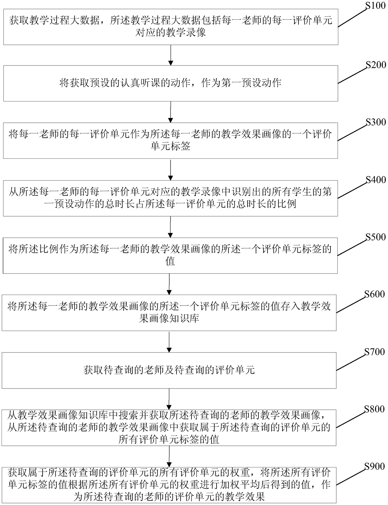 Teaching effect portrait method and robot system based on big data and artificial intelligence