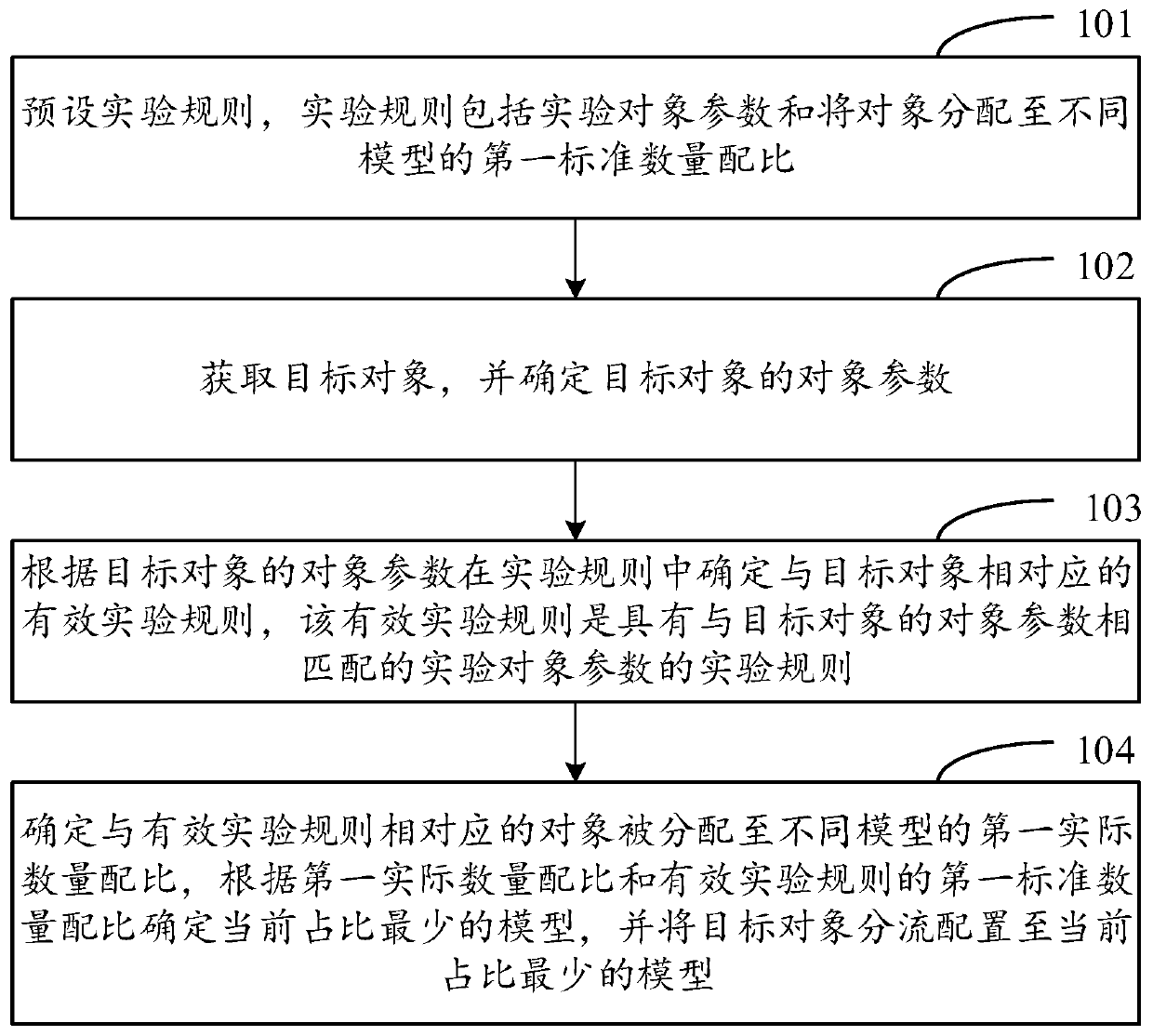 Object distribution configuration method and device, storage medium and electronic equipment