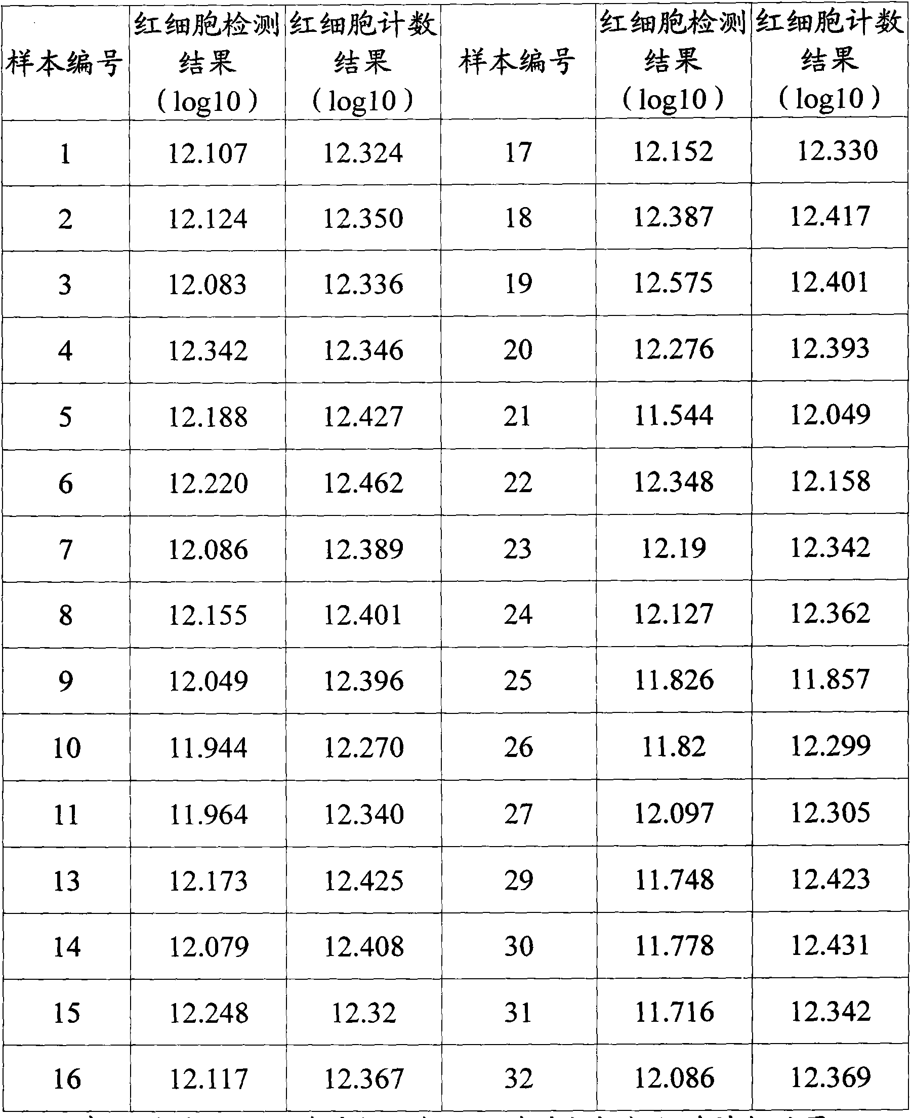 Method for correcting poultry red blood cell counting result detected by full-automatic blood cell analyzer