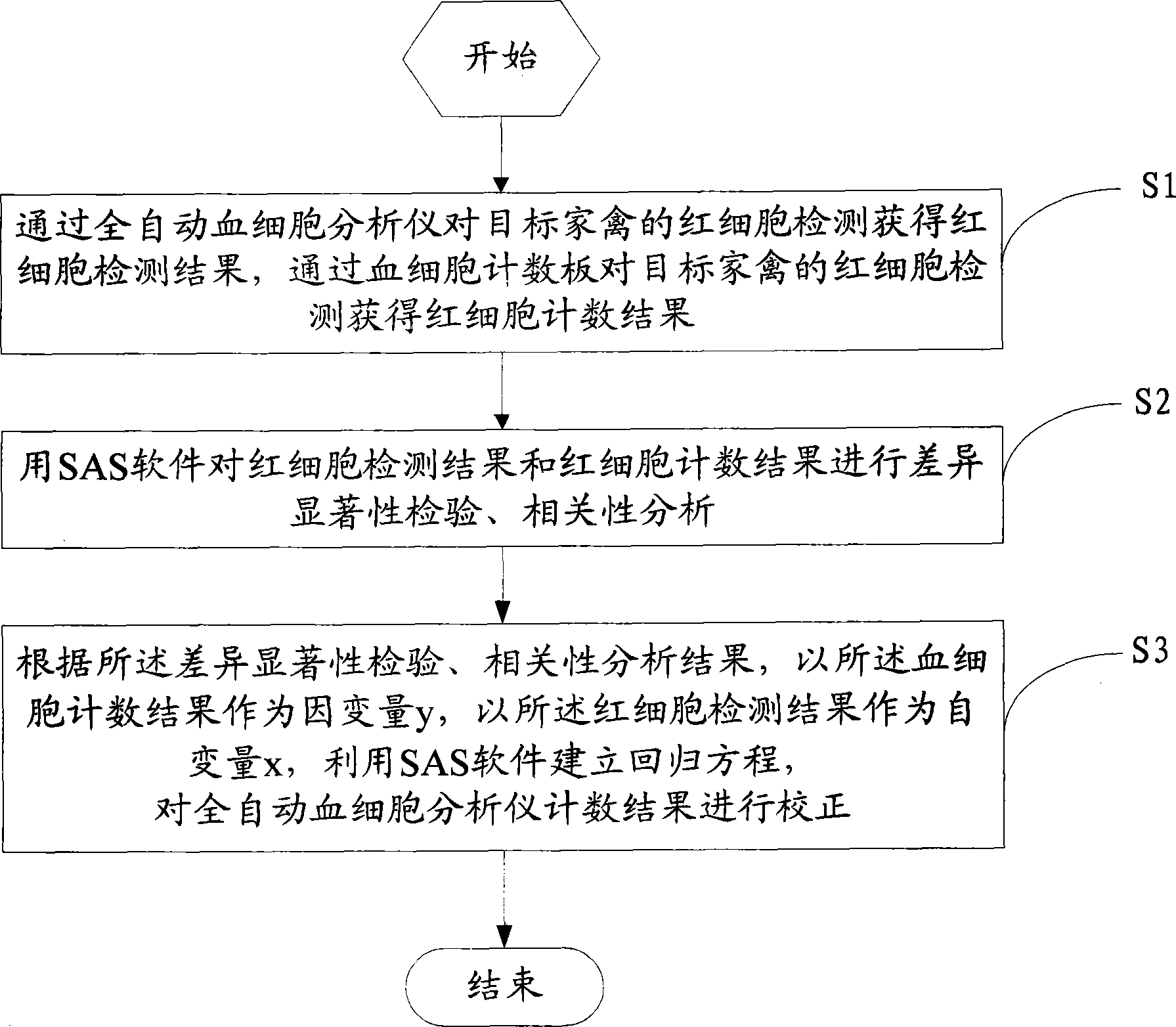 Method for correcting poultry red blood cell counting result detected by full-automatic blood cell analyzer