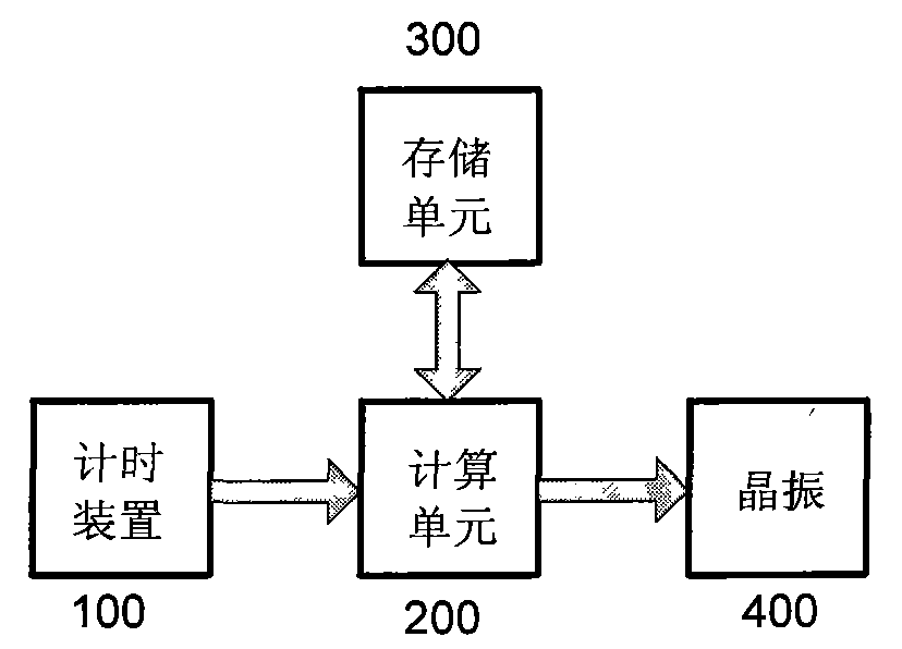 Crystal oscillator ageing compensation method