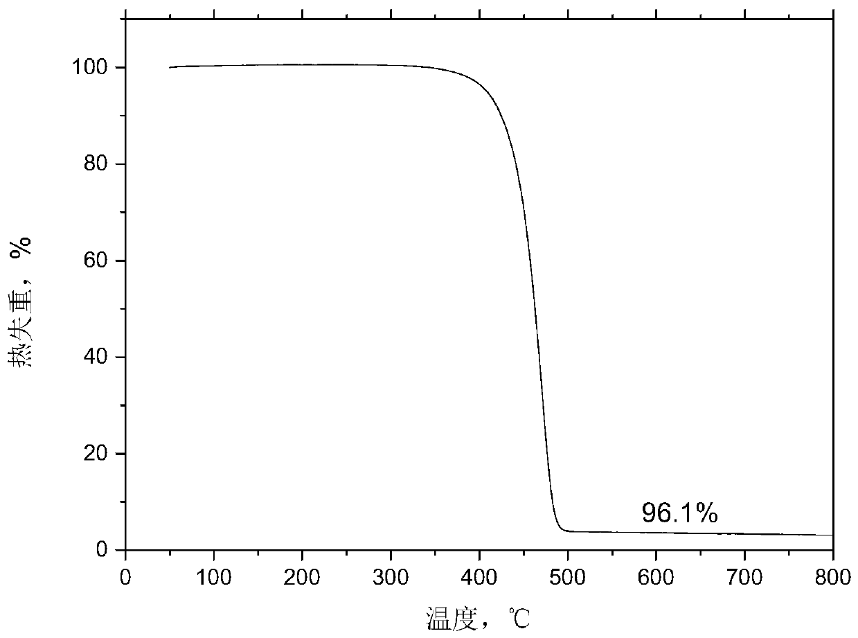 Carbon nanomaterial with high grafting rate, and preparation method thereof