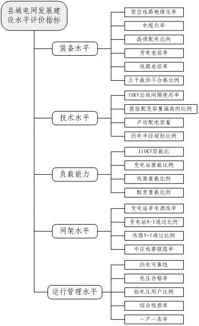 Order relation method-entropy weight method-based county power grid evaluation method