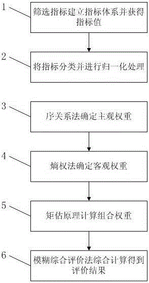 Order relation method-entropy weight method-based county power grid evaluation method