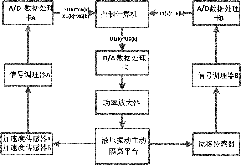 Control device and control method of hydraulic vibration active isolation platform