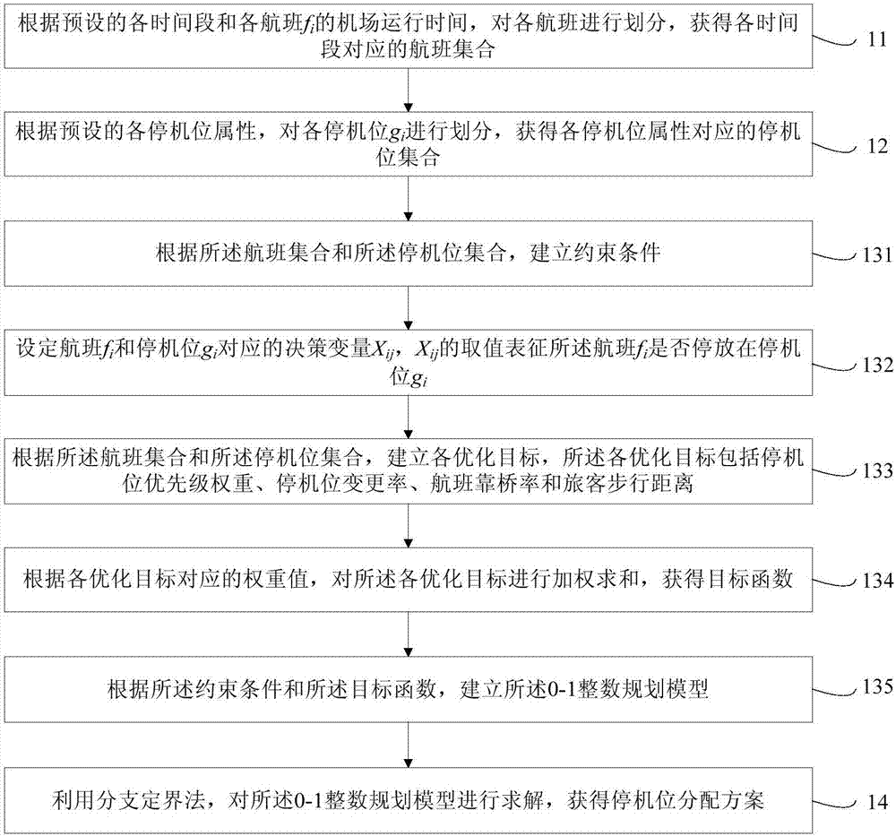 Time-space dimension decomposition-based airport gate position allocation method and system