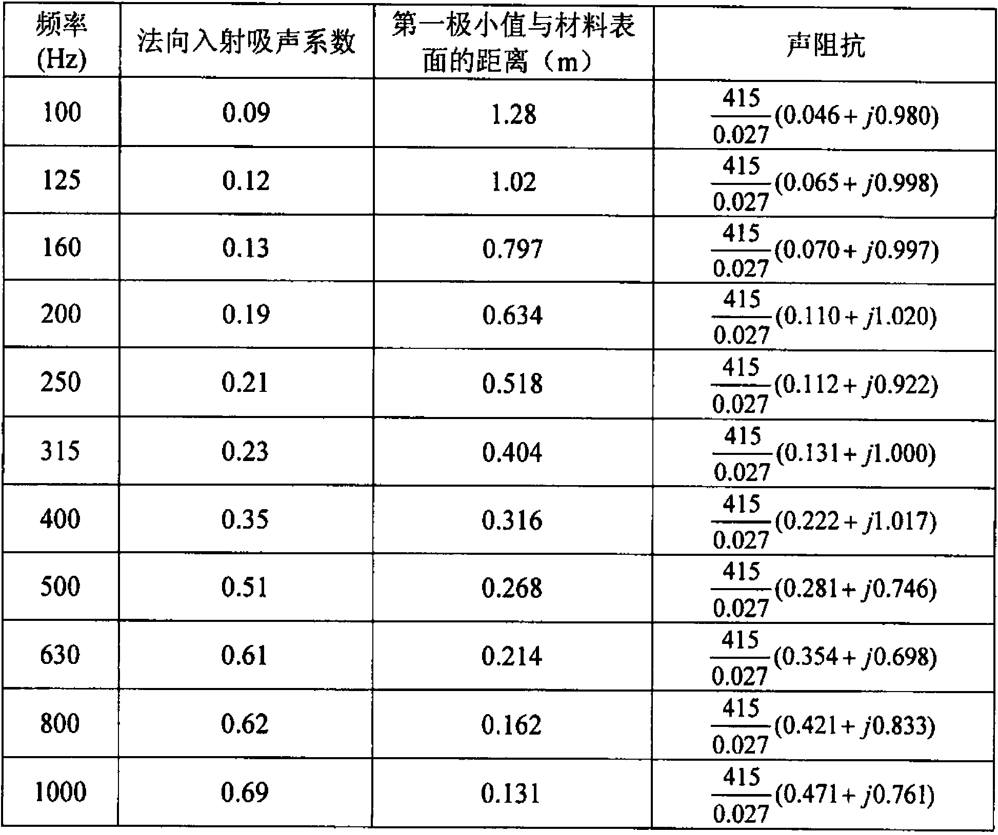 Measuring system for material normal direction incidence acoustical absorption coefficient and acoustic impedance