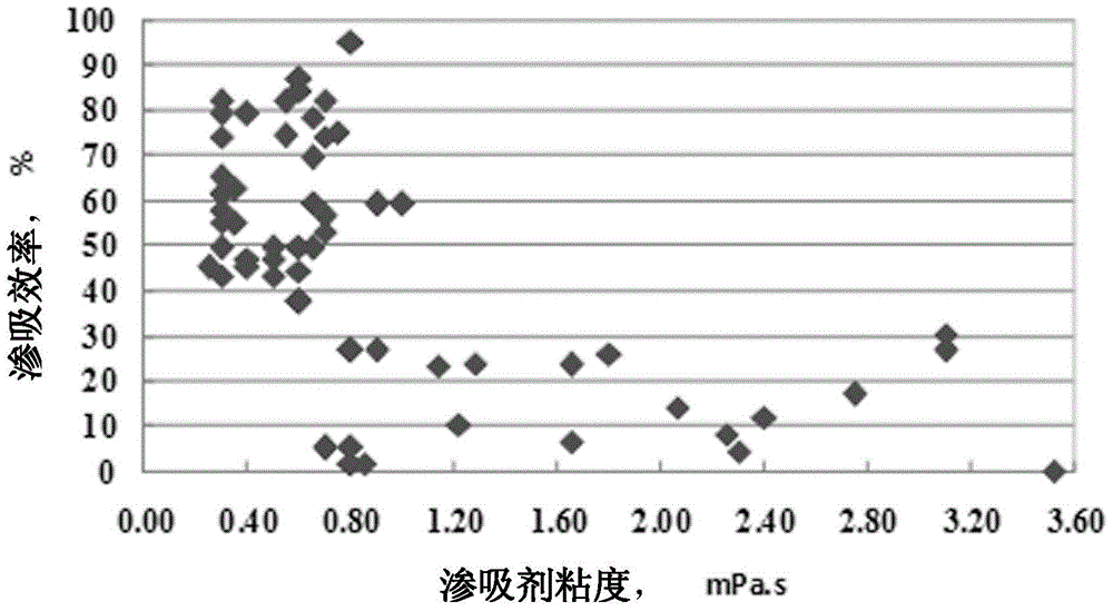 A Screening Method for Permeant in Low Permeability Reservoir