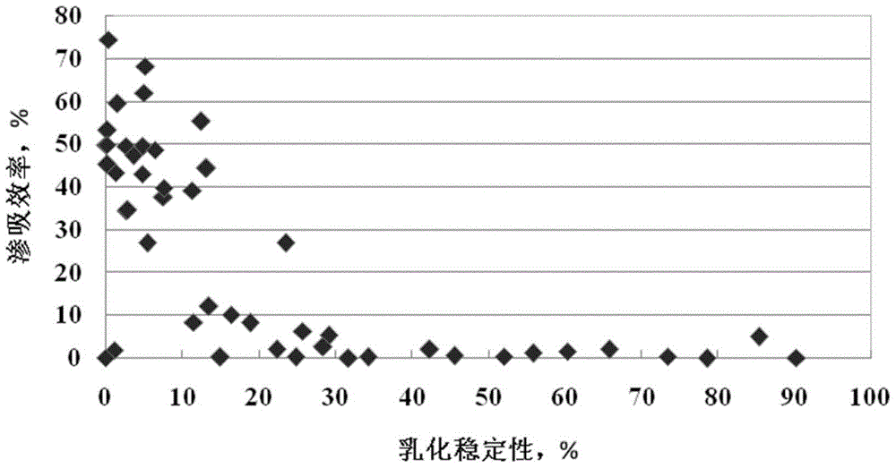 A Screening Method for Permeant in Low Permeability Reservoir