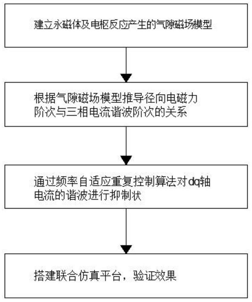 Permanent magnet synchronous motor NVH optimization method based on frequency adaptive repetitive control