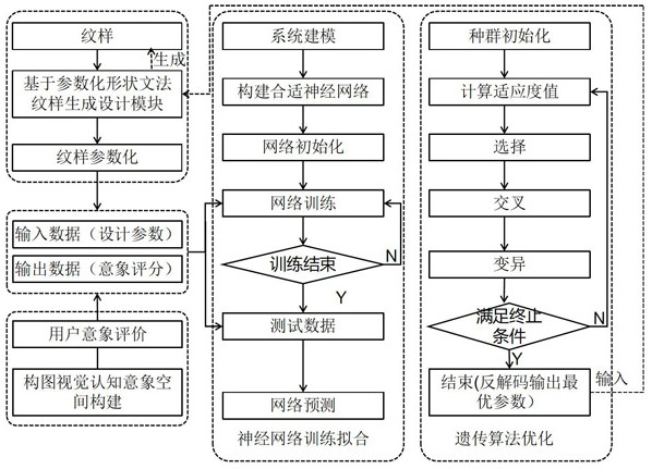 Pattern design method based on shape grammar and neural network