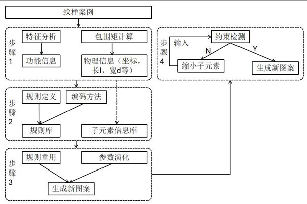 Pattern design method based on shape grammar and neural network