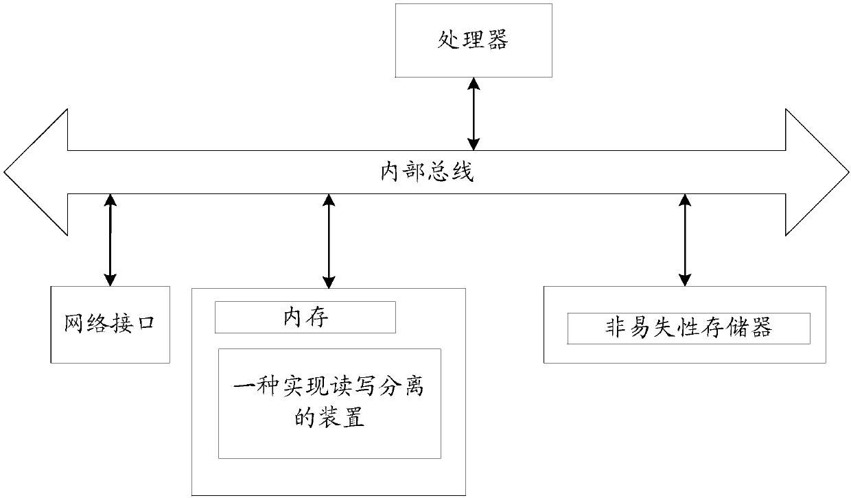 Method and device of realizing reading-writing separation