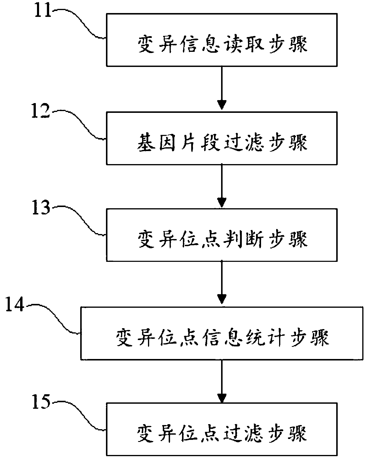 Method and device for identifying and eliminating false positive in nucleic acid variation detection