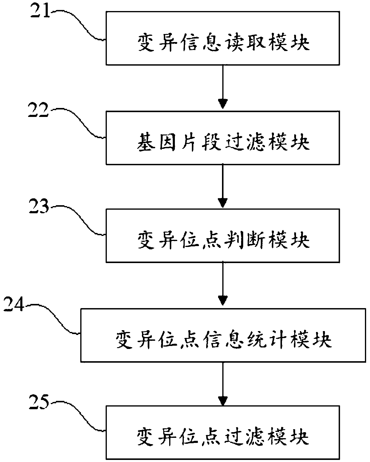 Method and device for identifying and eliminating false positive in nucleic acid variation detection