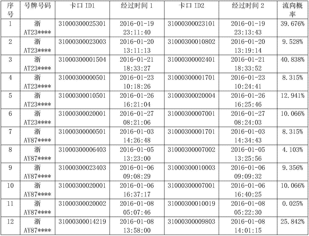 Two-time screening method for cars with false license plates based on probability distribution