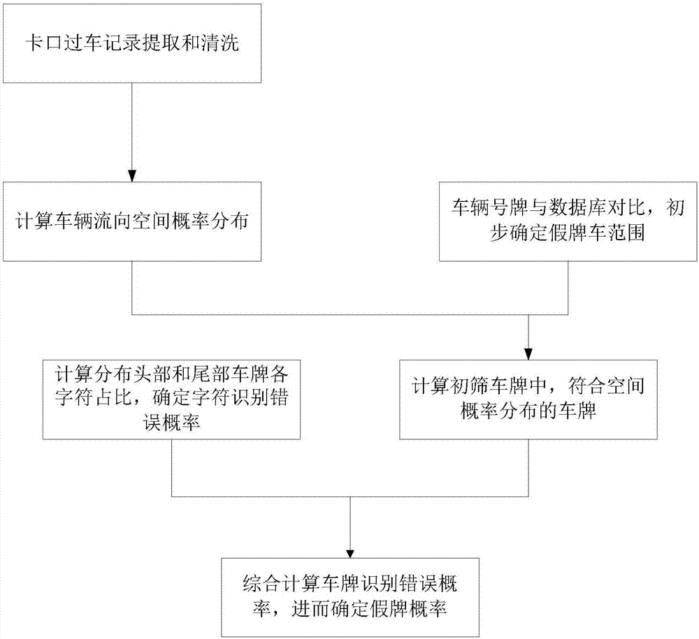 Two-time screening method for cars with false license plates based on probability distribution