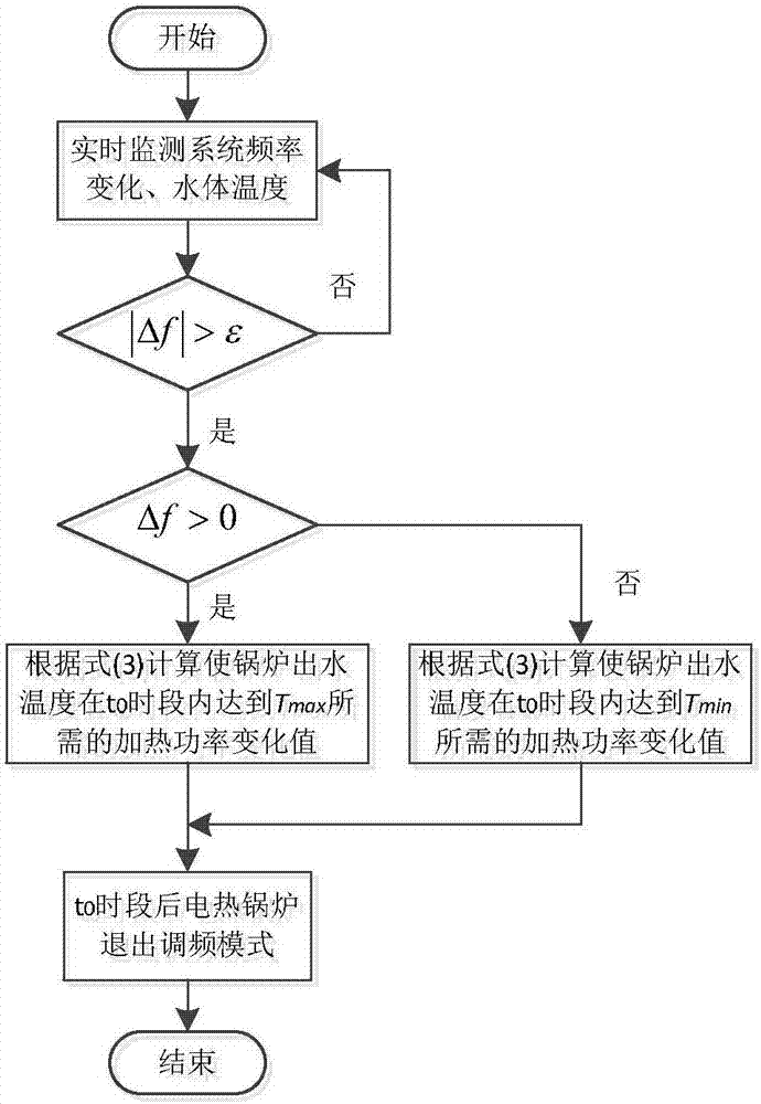 Power-grid frequency modulation control system and method with participation of electric boiler