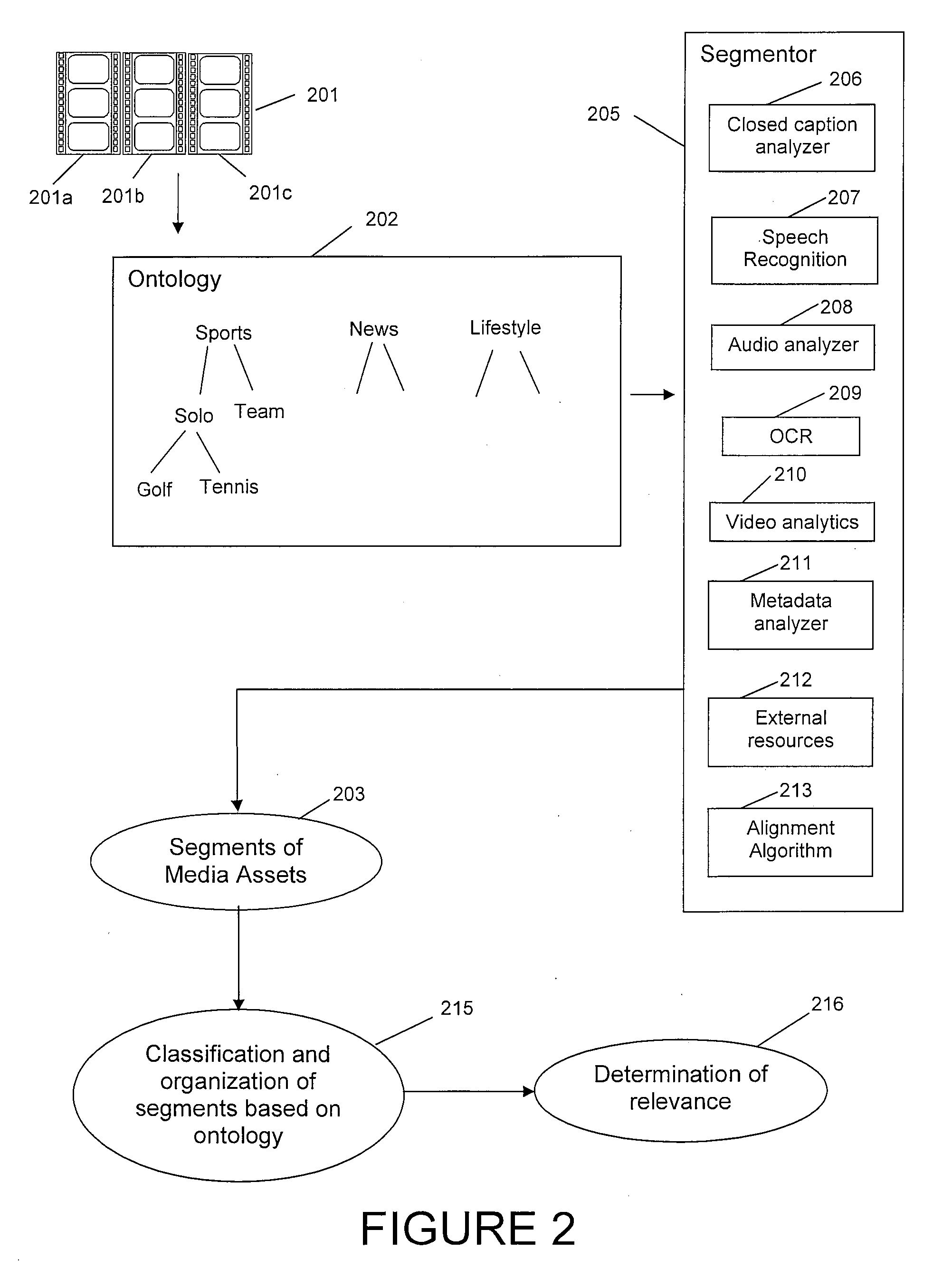 Method and apparatus for organizing segments of media assets and determining relevance of segments to a query