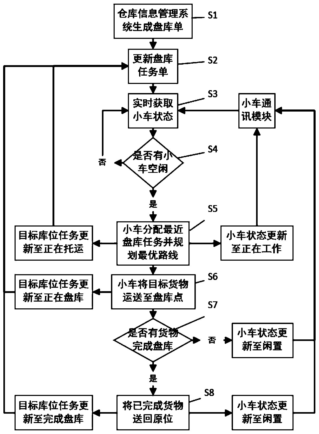 RFID warehouse logistics inventory making method and system based on AGV