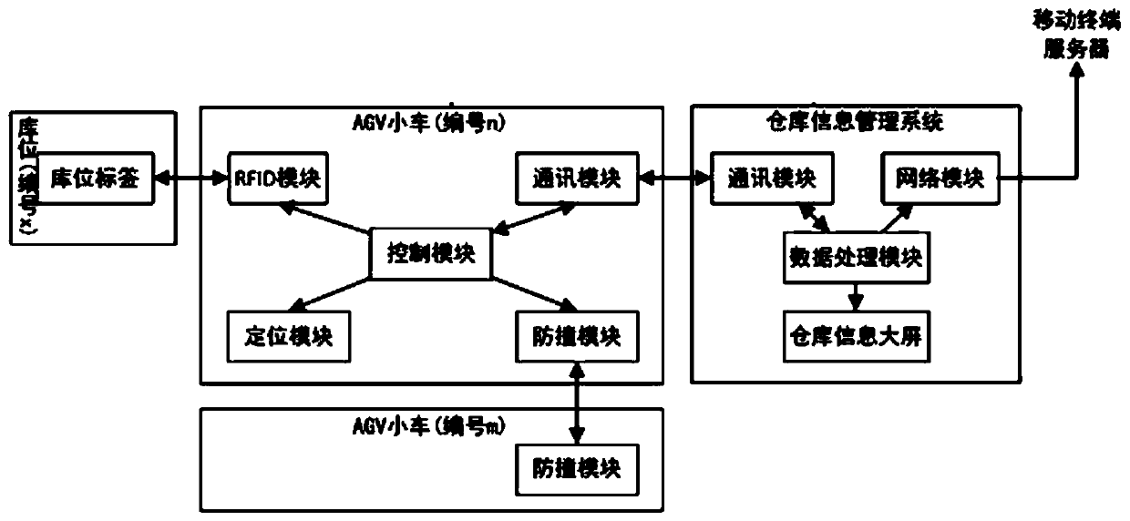 RFID warehouse logistics inventory making method and system based on AGV