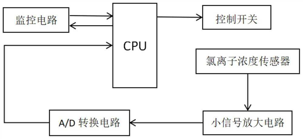 Device for monitoring concentration of chloride ions in reinforced concrete and automatically removing chlorine